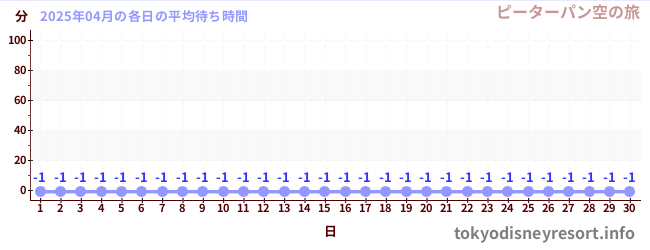 先月の待ち時間グラフ
