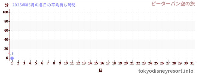 今月の待ち時間グラフ