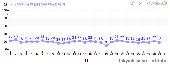 今月の待ち時間グラフ