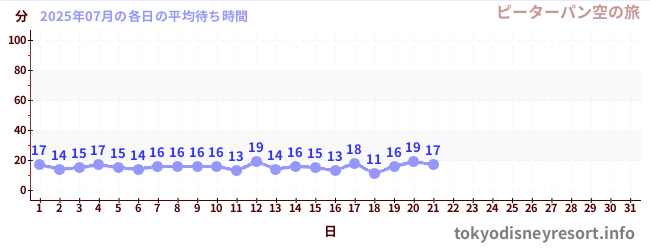 今月の待ち時間グラフ