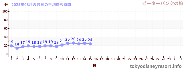 今月の待ち時間グラフ