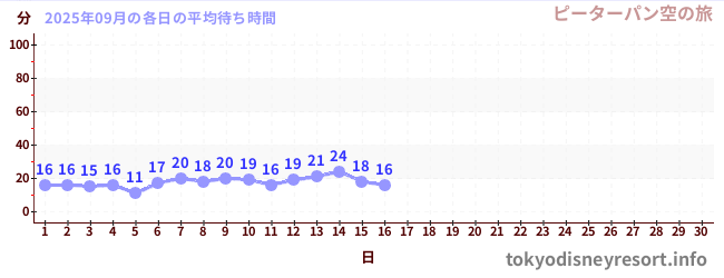 今月の待ち時間グラフ
