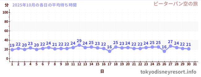 先月の待ち時間グラフ