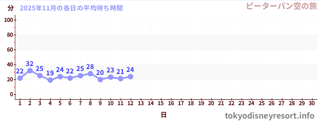 今月の待ち時間グラフ