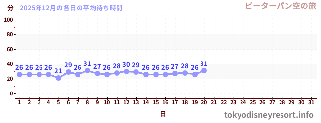 今月の待ち時間グラフ