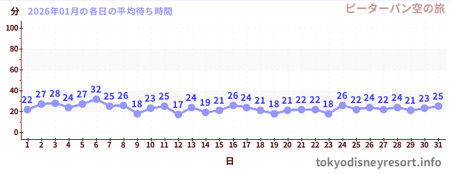 先月の待ち時間グラフ