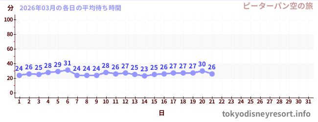 今月の待ち時間グラフ