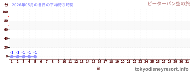 今月の待ち時間グラフ