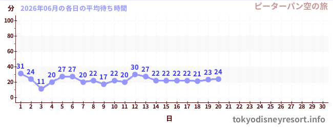 今月の待ち時間グラフ