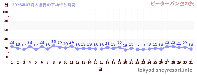 先月の待ち時間グラフ