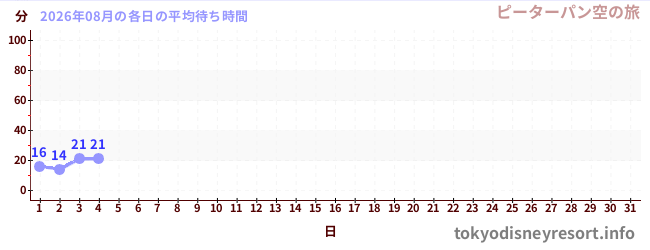 今月の待ち時間グラフ