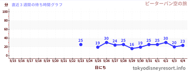 直近3週間の待ち時間グラフ