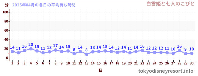先月の待ち時間グラフ