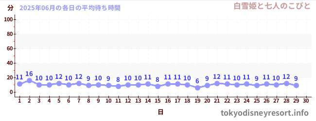 今月の待ち時間グラフ