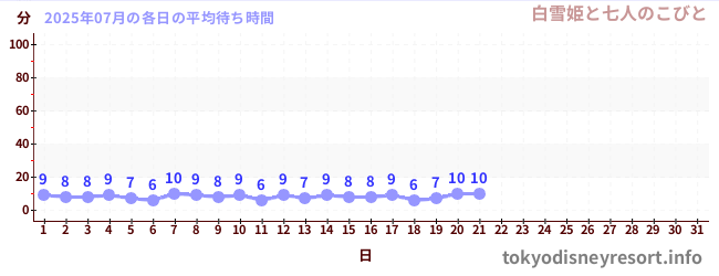 今月の待ち時間グラフ