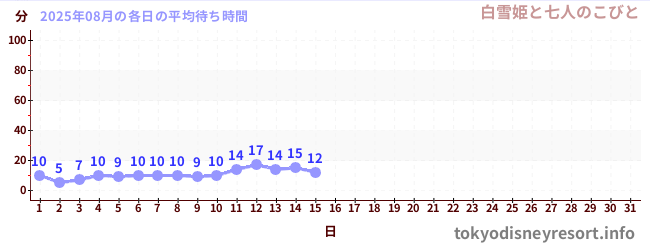 今月の待ち時間グラフ