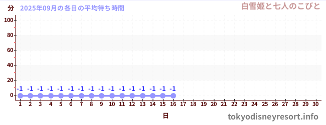 今月の待ち時間グラフ
