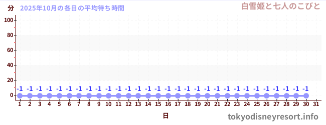 先月の待ち時間グラフ