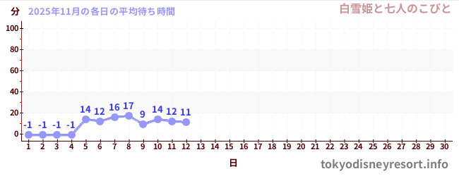 今月の待ち時間グラフ