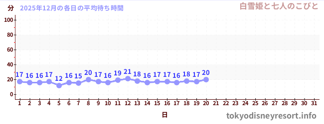 今月の待ち時間グラフ