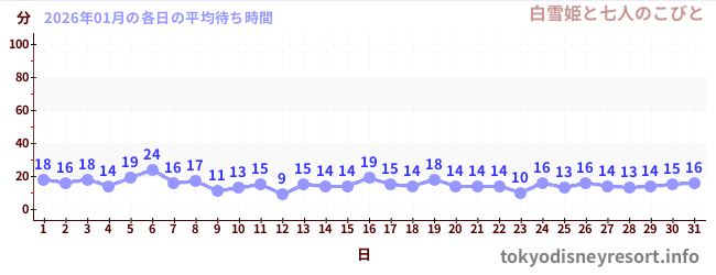 先月の待ち時間グラフ