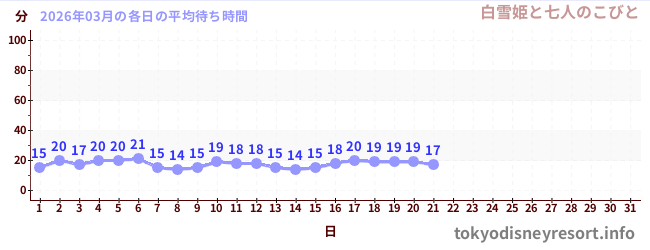 今月の待ち時間グラフ