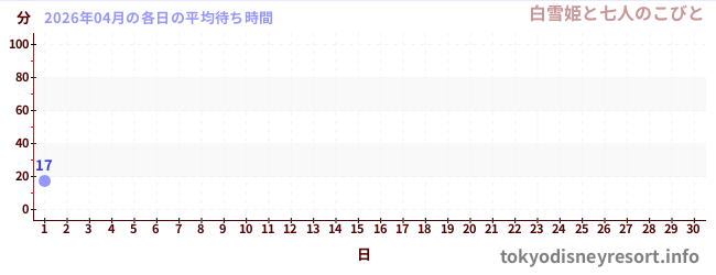 今月の待ち時間グラフ