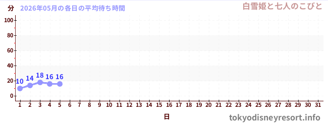 今月の待ち時間グラフ