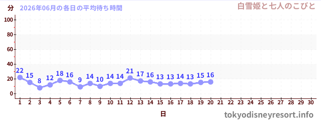 今月の待ち時間グラフ