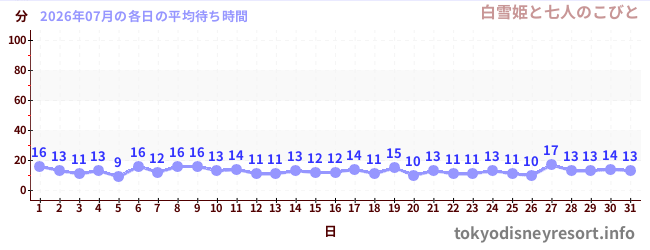 先月の待ち時間グラフ
