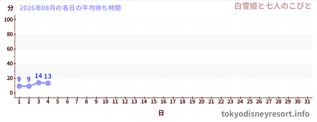 今月の待ち時間グラフ