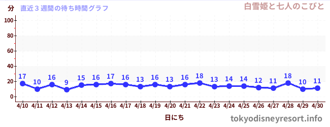 直近3週間の待ち時間グラフ