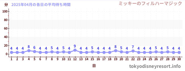 先月の待ち時間グラフ