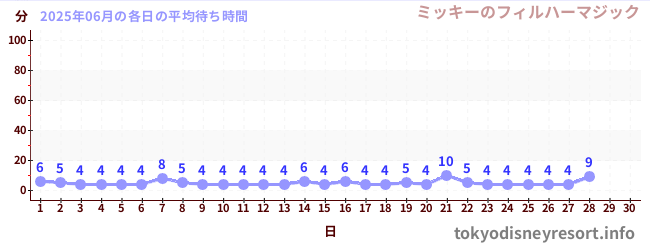 今月の待ち時間グラフ