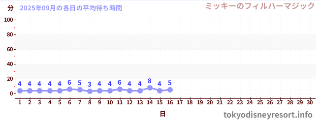 今月の待ち時間グラフ