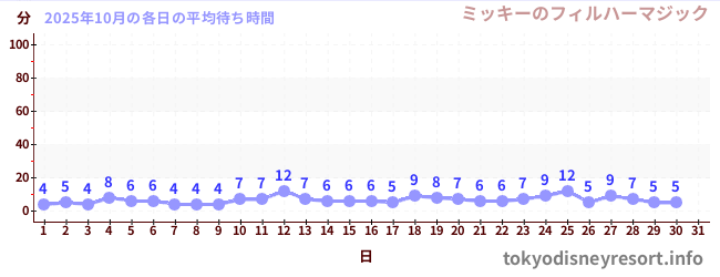 先月の待ち時間グラフ