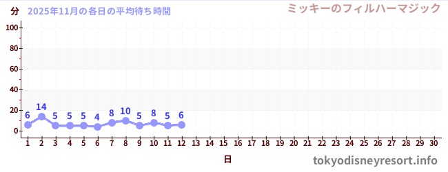今月の待ち時間グラフ