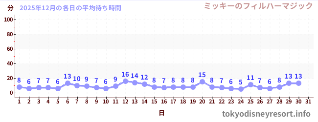 今月の待ち時間グラフ
