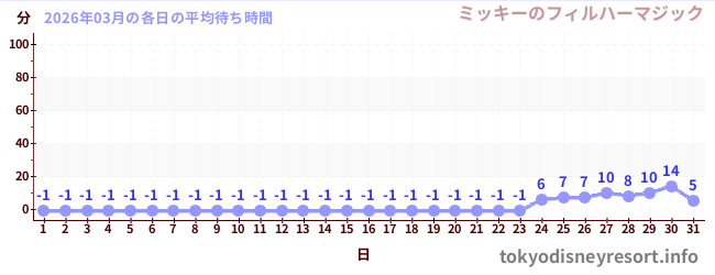 先月の待ち時間グラフ