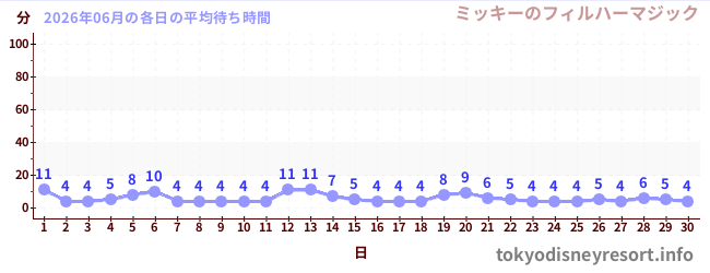 先月の待ち時間グラフ