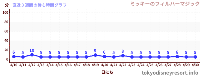 直近3週間の待ち時間グラフ