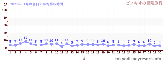 先月の待ち時間グラフ