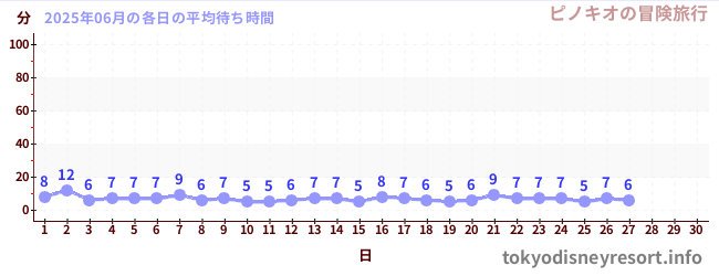 今月の待ち時間グラフ