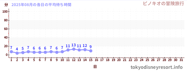 今月の待ち時間グラフ
