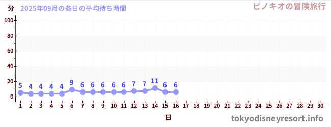 今月の待ち時間グラフ