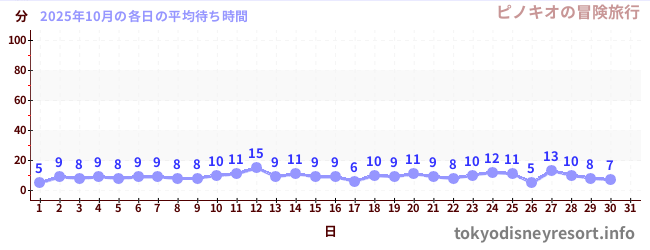 先月の待ち時間グラフ