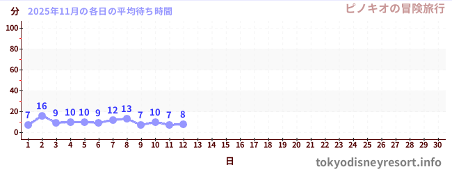 今月の待ち時間グラフ