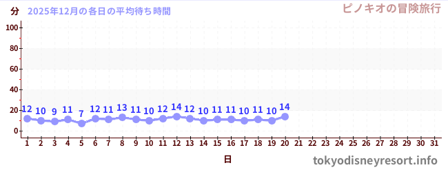 今月の待ち時間グラフ