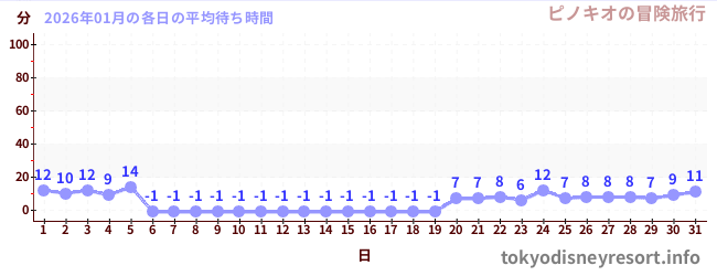 先月の待ち時間グラフ