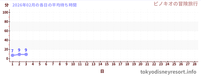 今月の待ち時間グラフ